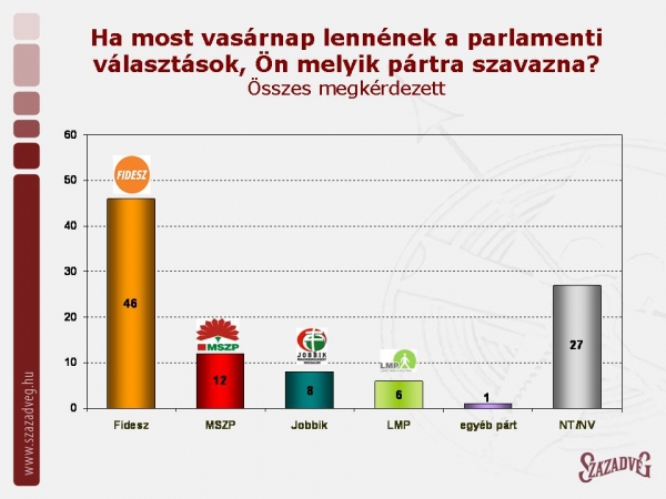 Kitartó lendület, stabil Fidesz fölény