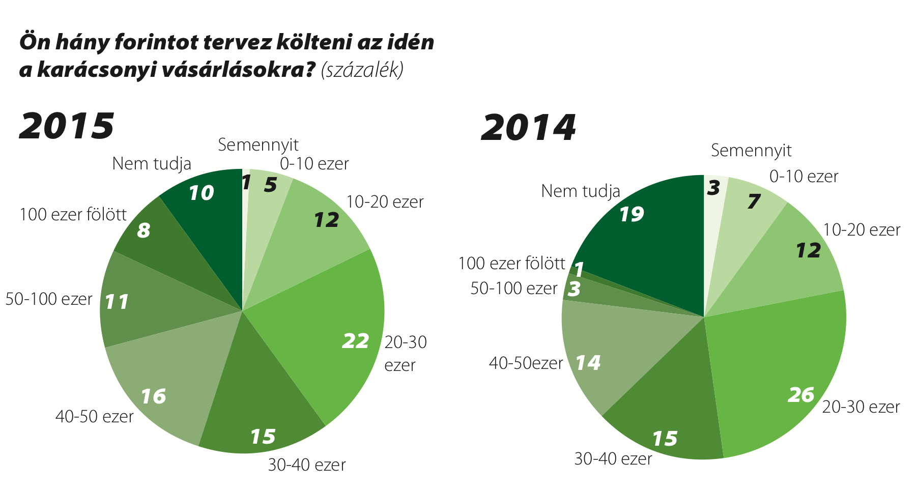 Karácsonyi kérdések