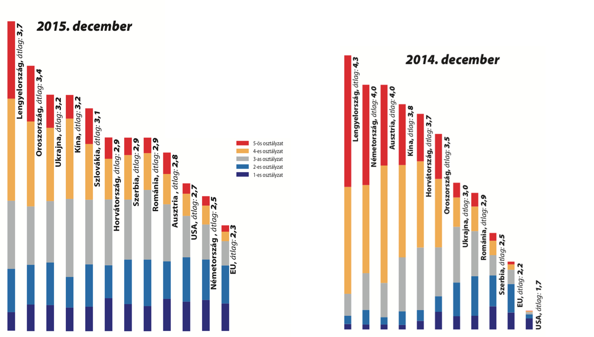 Országok, osztályzatok