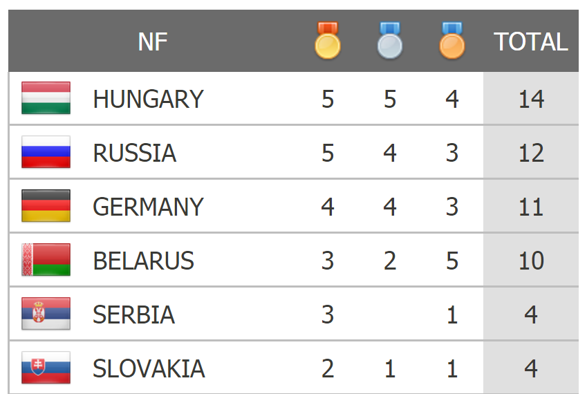 Kajak-kenu Eb – Magyarország az éremtábla legtetején