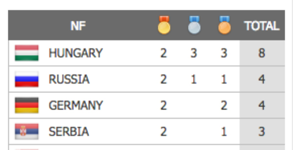 Kajak-kenu Eb – Két arany, összesen nyolc érem a szombat délelőtti magyar mérleg
