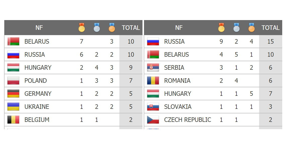 Három magyar arany a korosztályos kajak-kenu Európa-bajnokságon