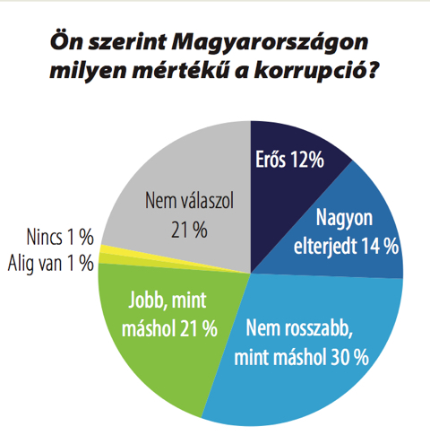 Milyen a korrupció? – 2016. november