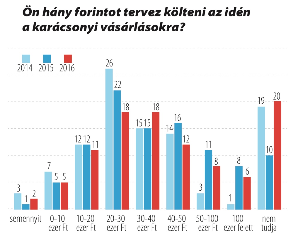 Karácsonyi kérdések – 2016. december