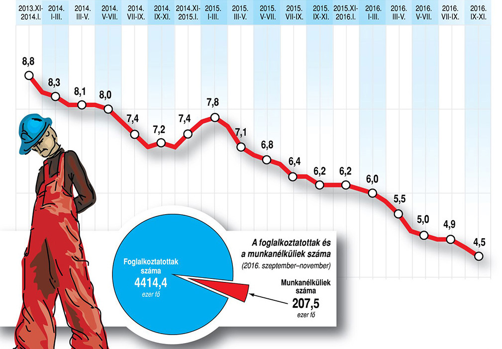 Éppen az ellenkezője történik, mint a baloldal kormányzása alatt