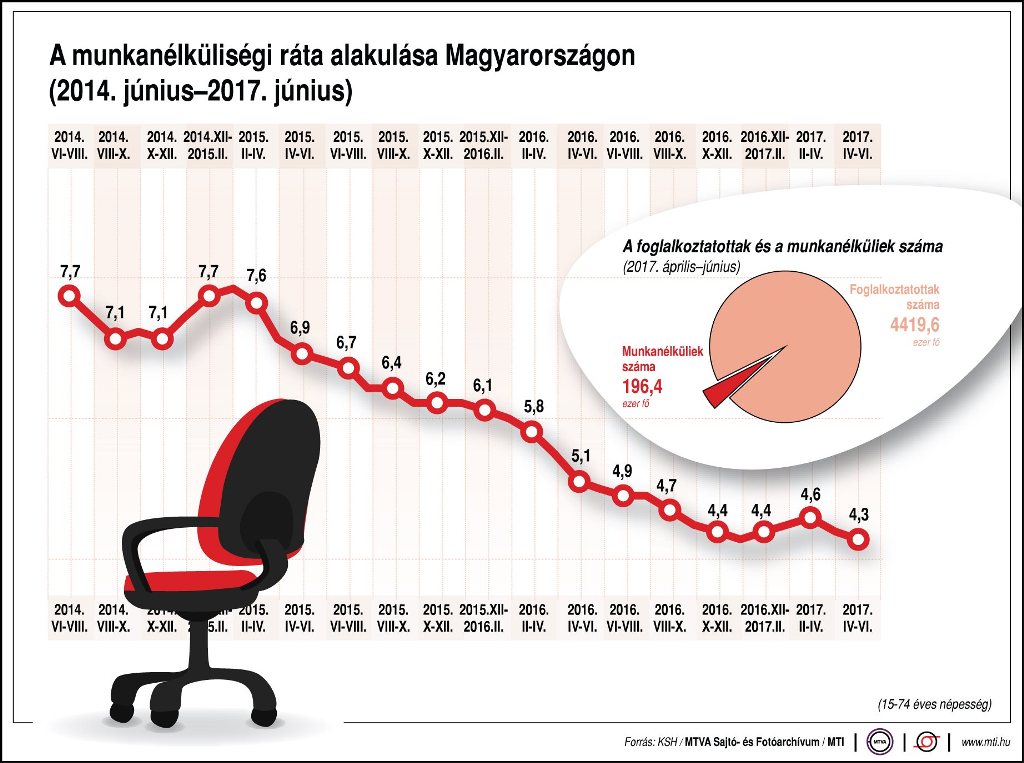 Jó hírek a munkaerőpiacról