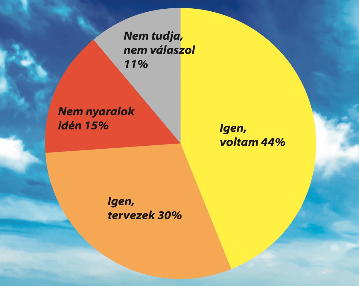 Ön volt-e vagy tervez-e nyaralni?
