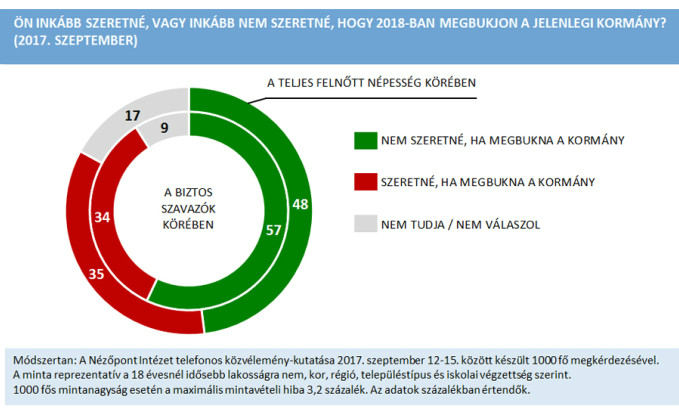 Nincs kormányváltó hangulat