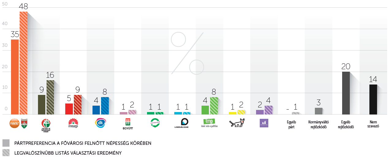 Erősödött a Fidesz, egyszámjegyű a Jobbik