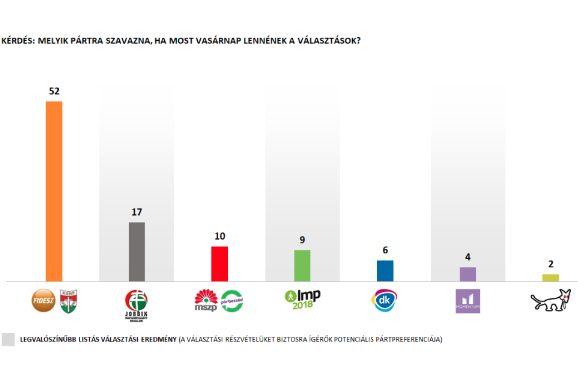 Nem változott a Fidesz támogatottsága