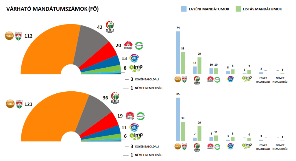 Megvan a Nézőpont mandátumbecslése