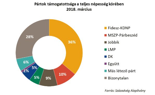 Megelőzte az MSZP a Jobbikot