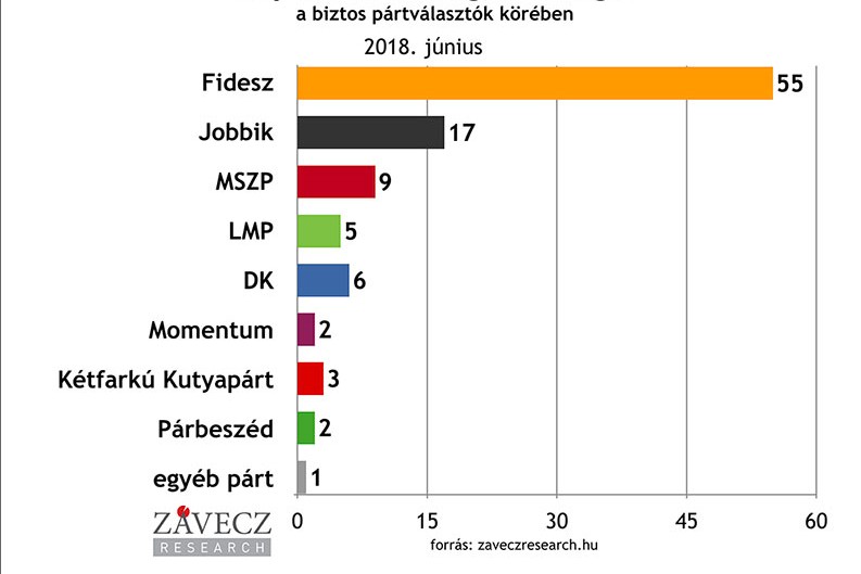 A Fidesz-szavazók lendületben maradtak