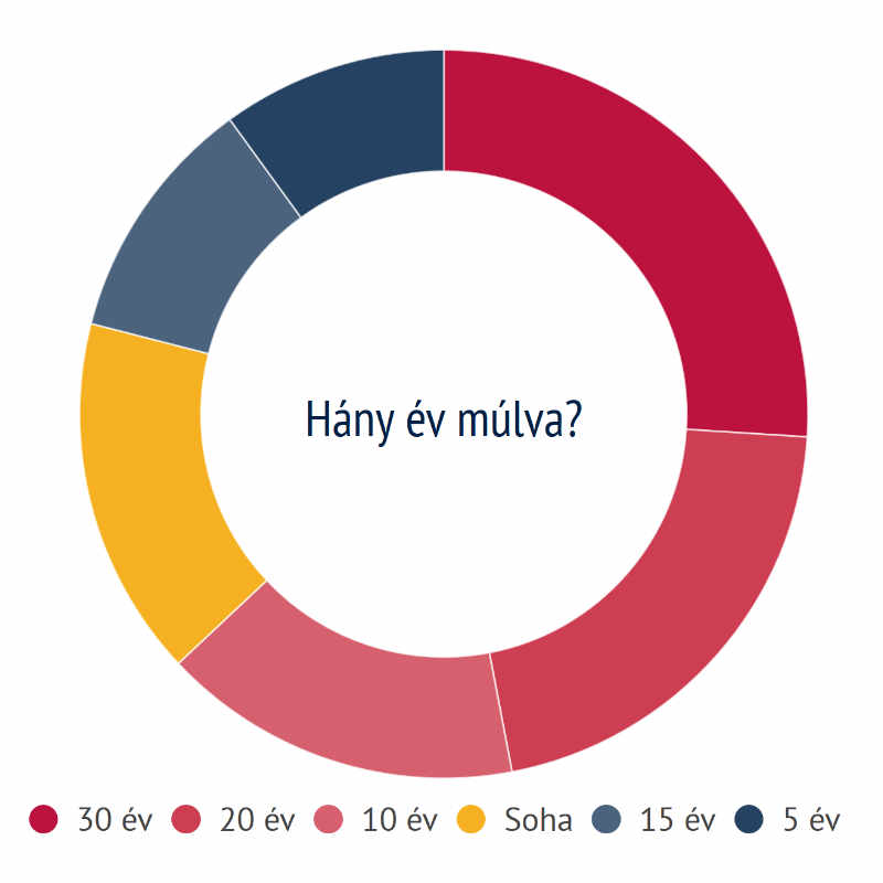 Mikor lesz jó foci?