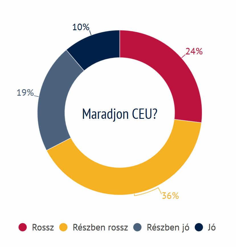 Maradjon a CEU?