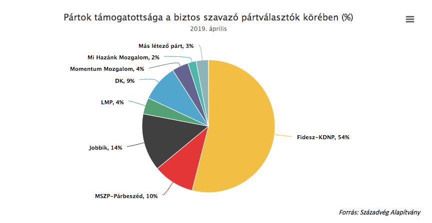 Erős kormánypárti győzelem várható