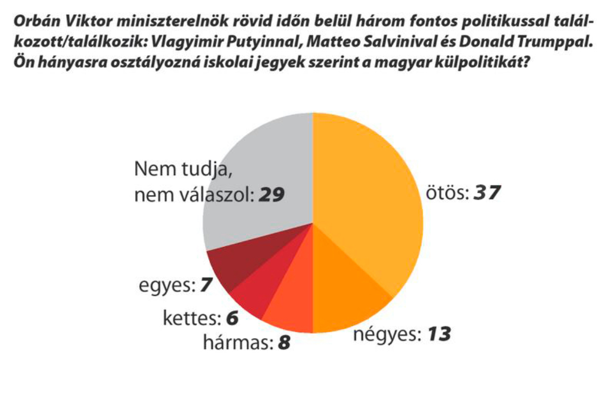 Milyen a magyar külpolitika?