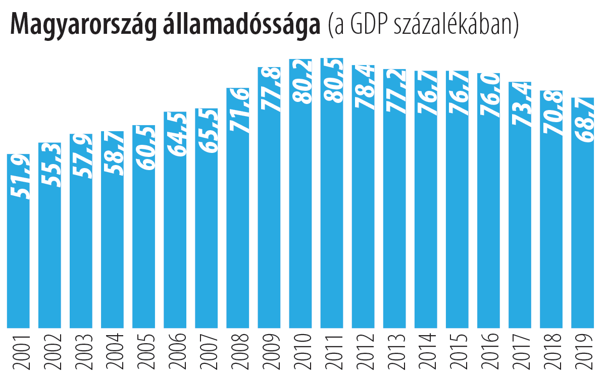 ÁSZ: az idén teljesíthető az államadósság csökkentése