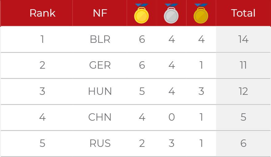 Magyarország a harmadik helyen végzett