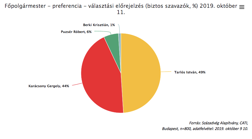 Századvég: továbbra is Tarlós a legesélyesebb