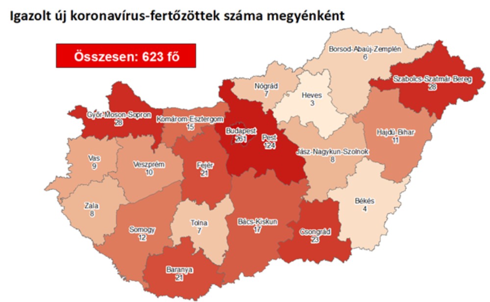 Hatszázhuszonháromra nőtt a regisztrált fertőzöttek száma, öt idős beteg elhunyt