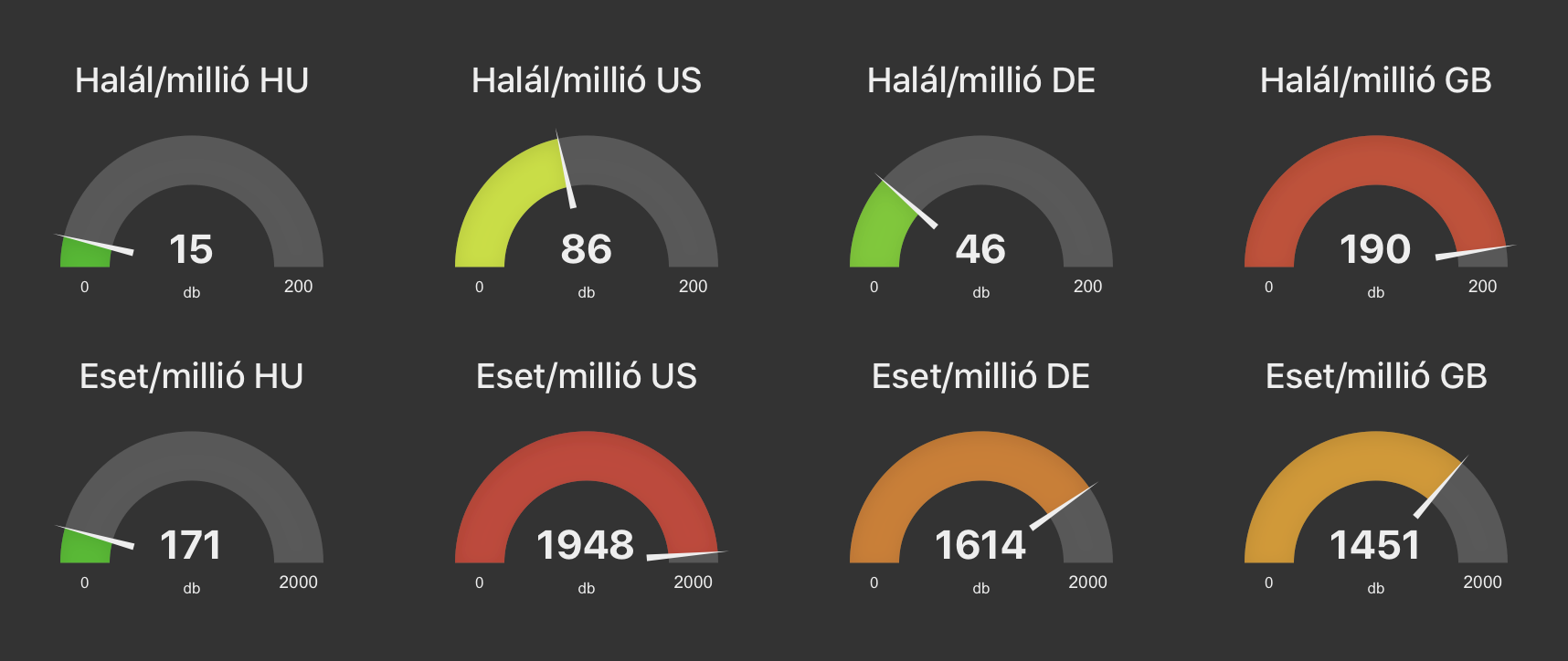 Biztató magyar adatok