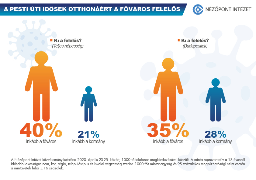 A többség szerint a főváros a felelős a Pesti úti helyzetért