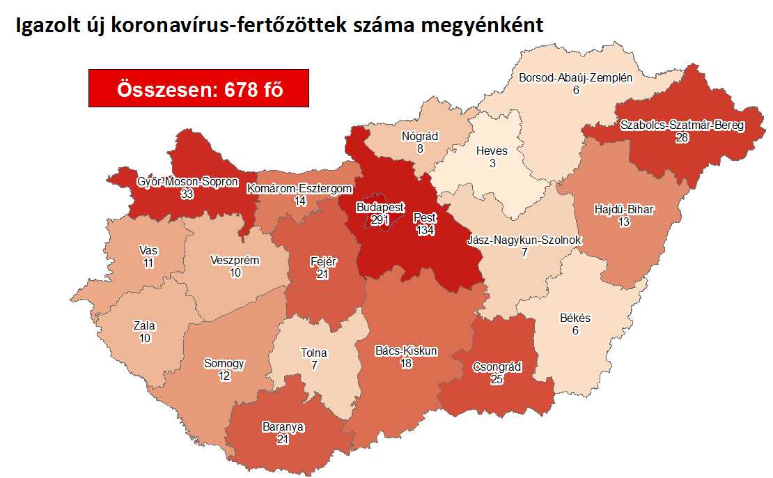 Elhunyt hat krónikus beteg, a fertőzöttek száma 678-ra nőtt