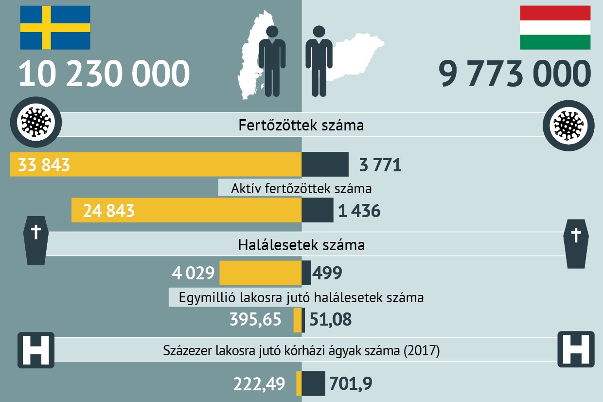 Svédország óriásit bukott a járványkezelésben