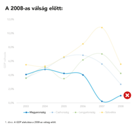 GDP alakulása 2008