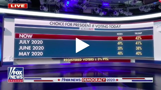 A jobboldali Fox News szerint minimálisan emelkedett Trump támogatottsága