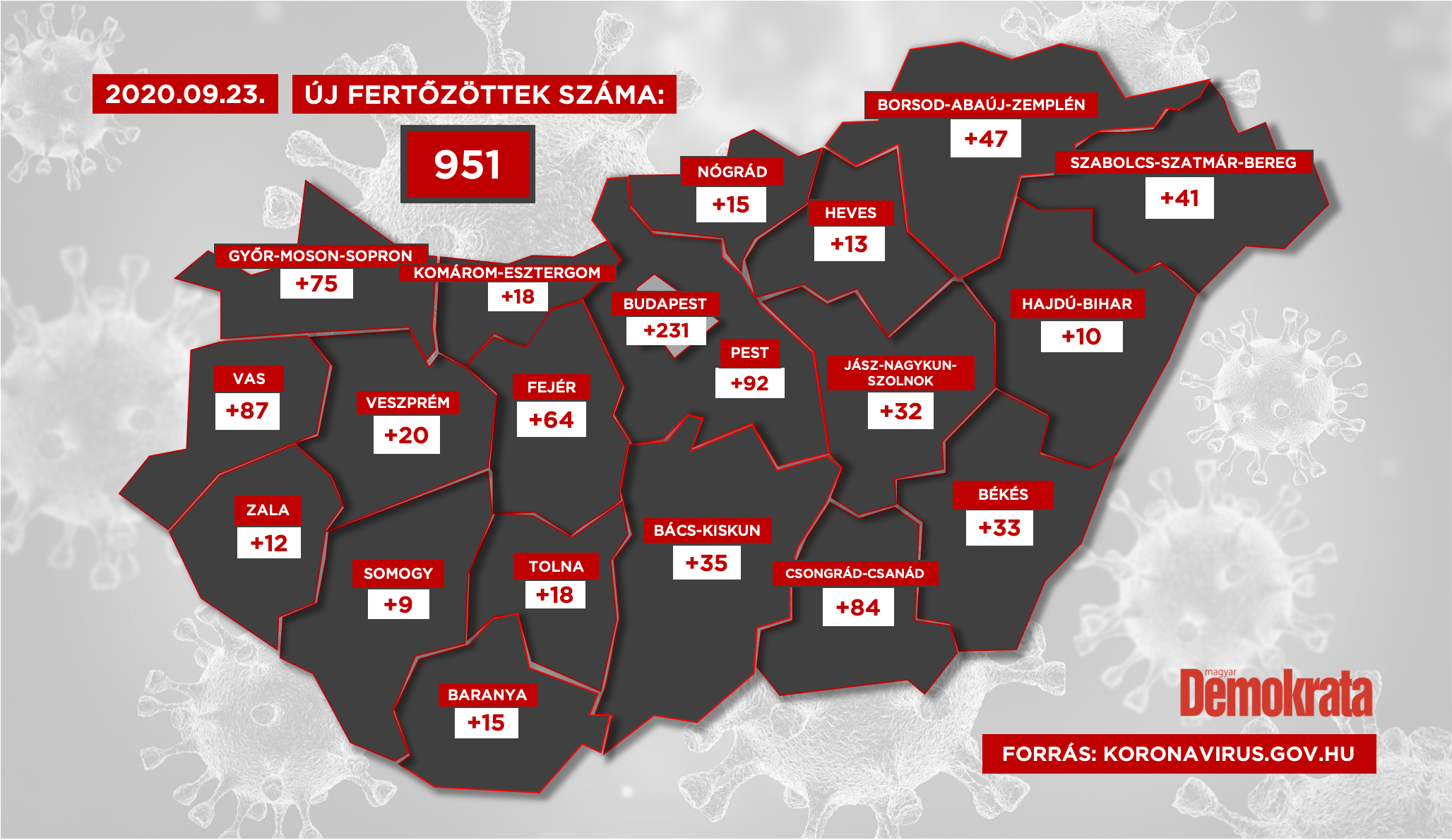 951-gyel nőtt a fertőzöttek száma Magyarországon