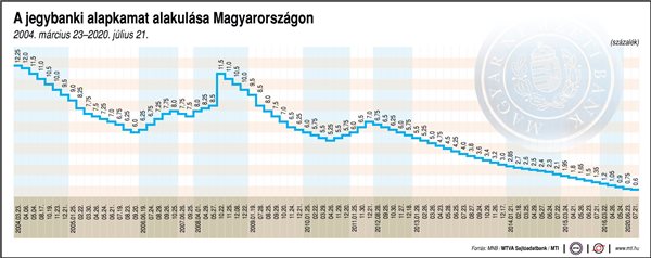Nem változtatott az alapkamaton a jegybank