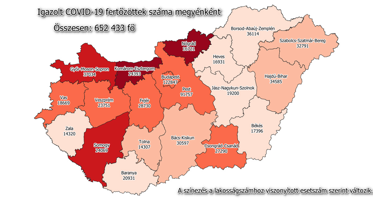Hétezer alatt a fertőzöttek száma, elhunyt 302 beteg