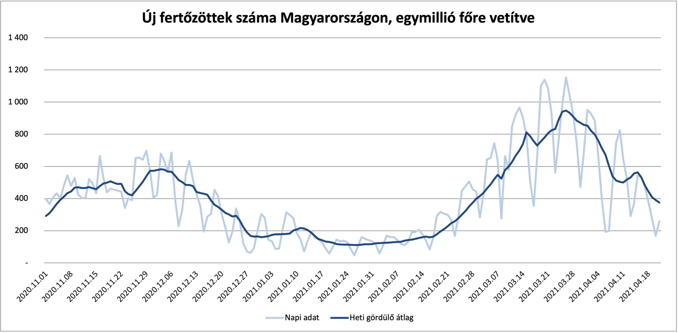 Az oltásnak köszönhetően hazánk túljutott a harmadik hullám csúcsán