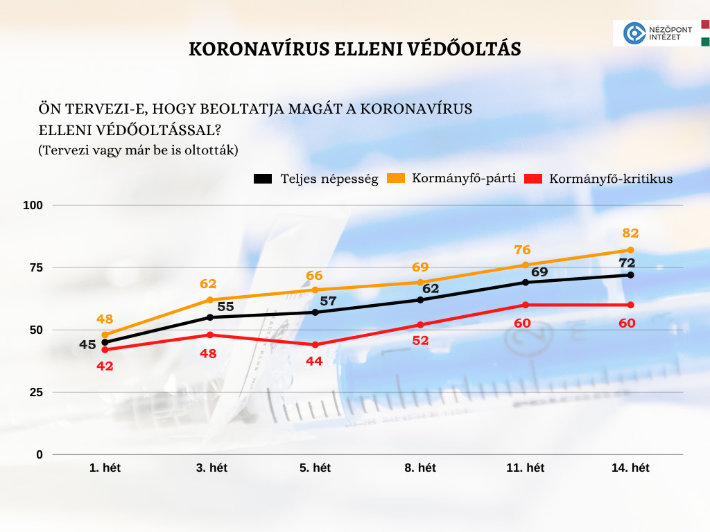 Lassan a lakosság háromnegyede oltáspárti