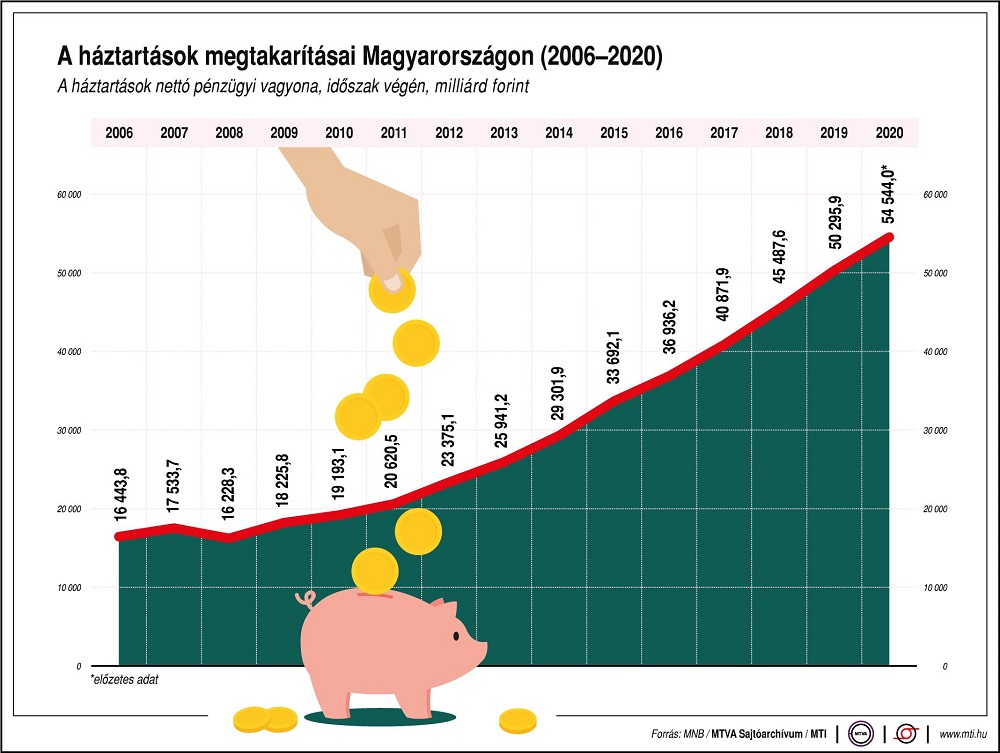 Így nőtt a háztartások megtakarítása 2006 és 2020 között