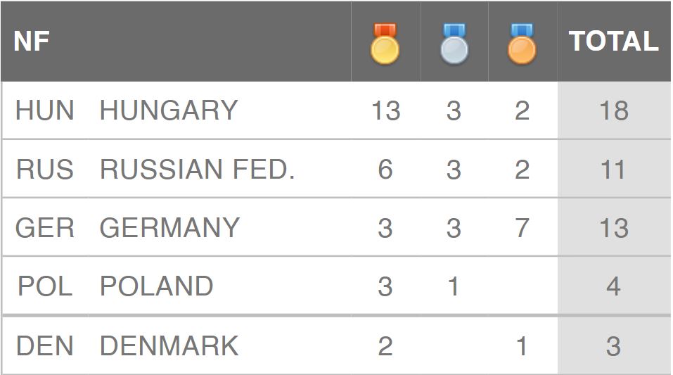 Magyarország toronymagasan az éremtábla élén