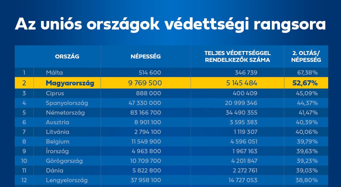 Magyarország a második helyen az uniós országok védettségi rangsorában
