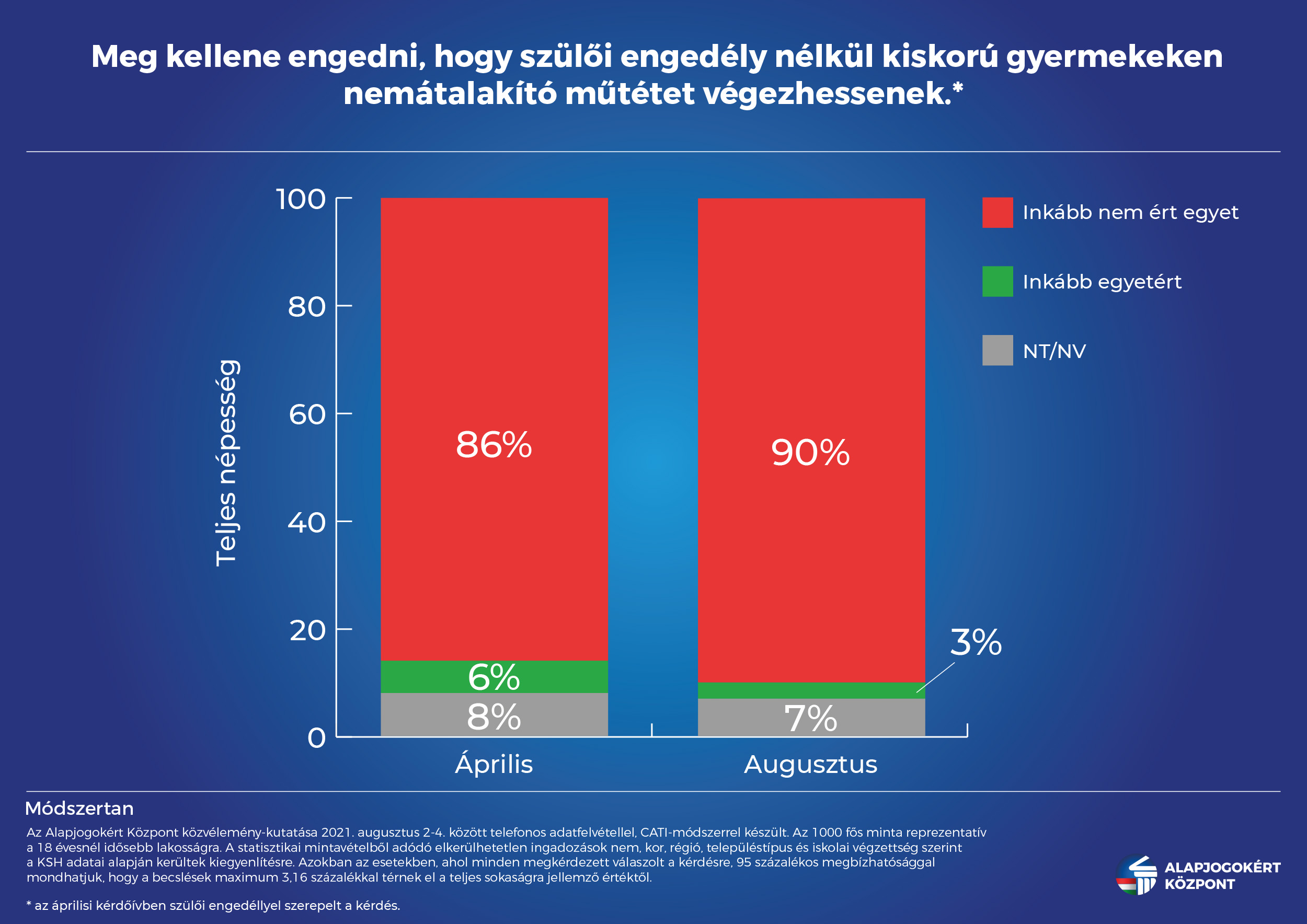 Masszívan elutasítják a genderideológiát a magyarok