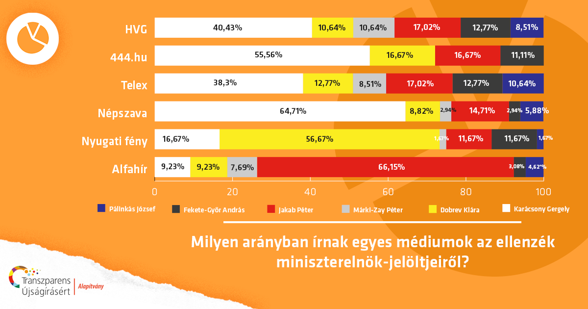 Elemzés mutatja be, hogyan támogatja a balos média Karácsonyt az előválasztáson