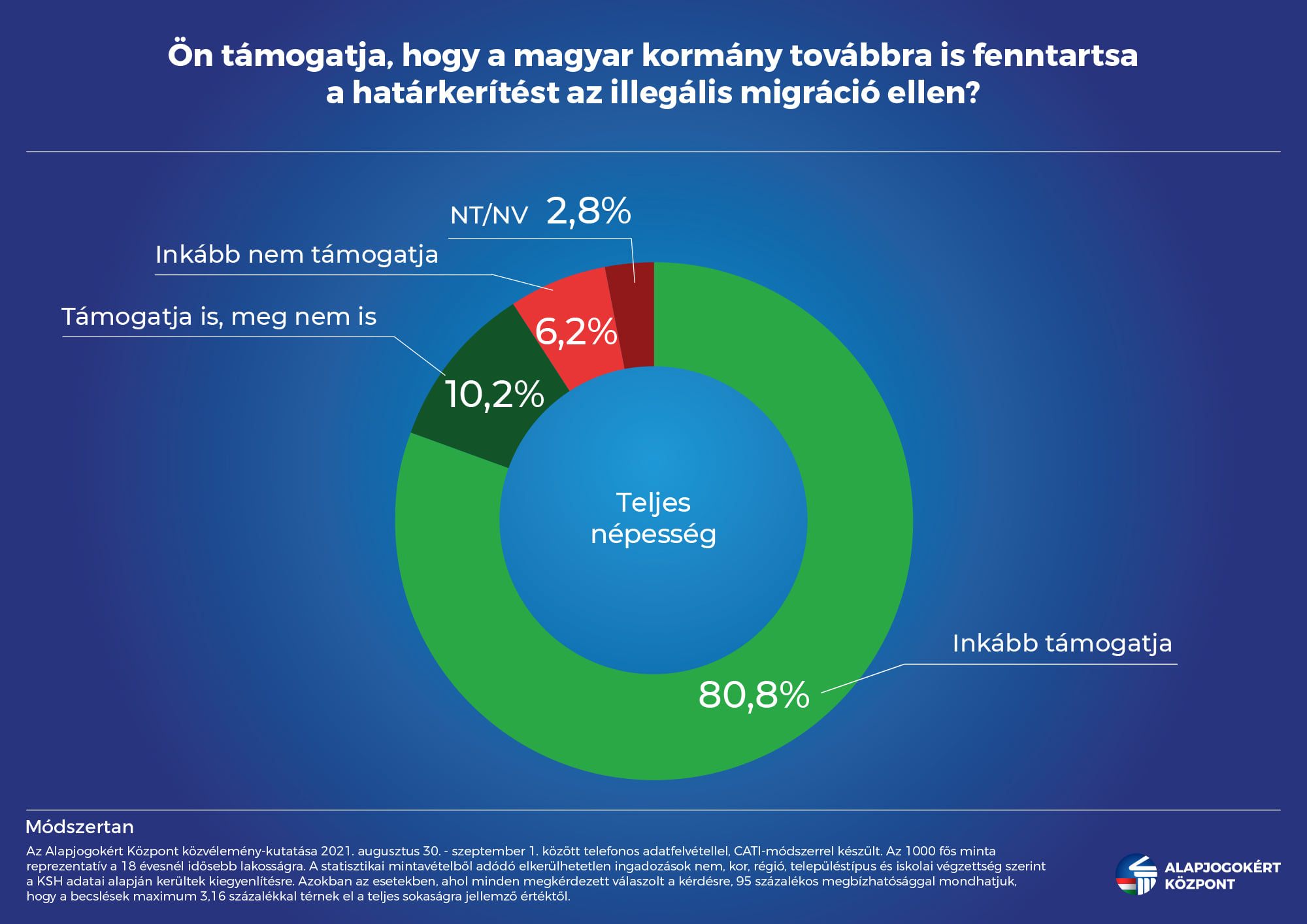Négyötödös többségben a határvédelmet támogató magyarok