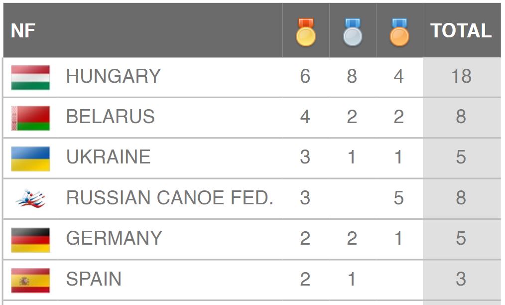 Magyarország az éremtábla élén