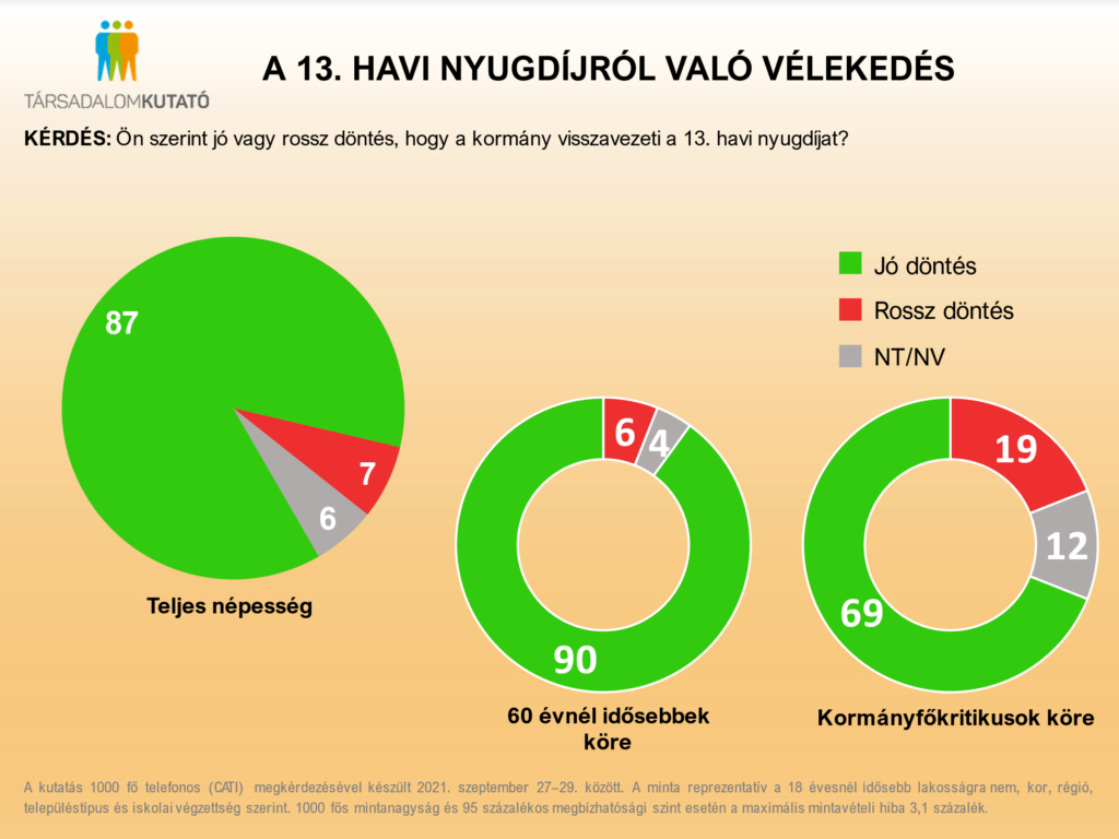 A kormány legfőbb kritikusainak többsége is egyetért a 13. havi nyugdíjjal