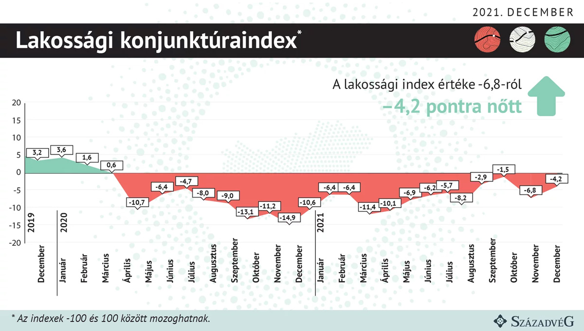 Ismét javulásnak indult a lakossági konjunktúraérzet