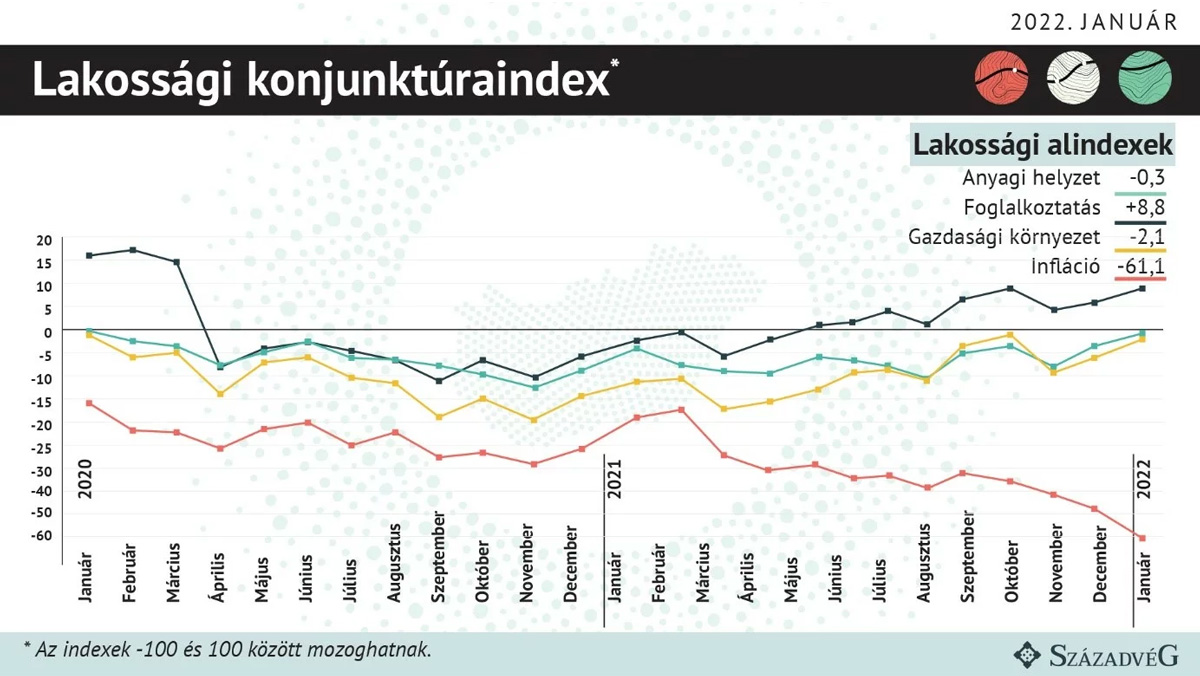 Jelentősen javult a konjunktúraérzet