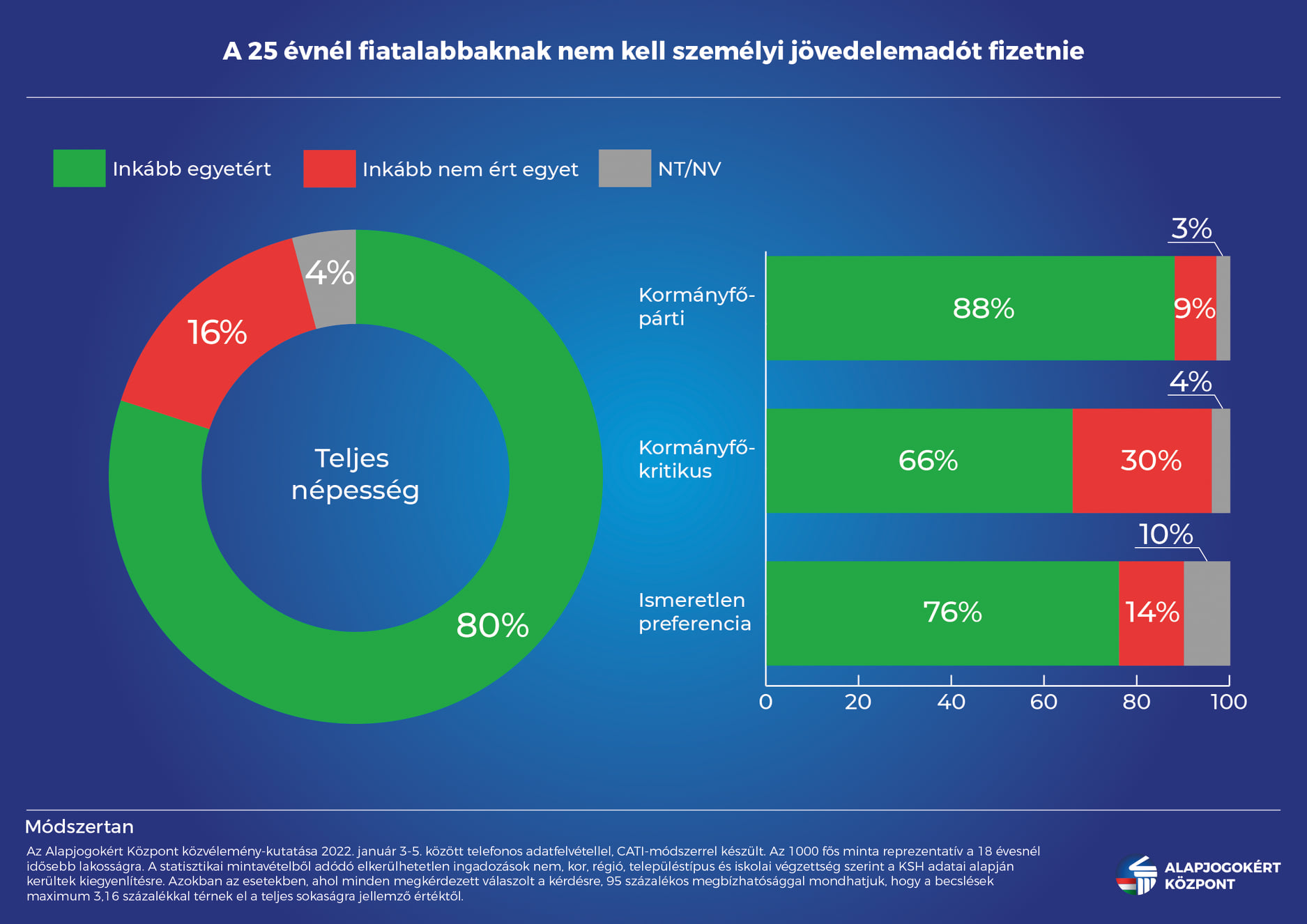 A magyarok többsége támogatja a fiatalok szja-mentességét