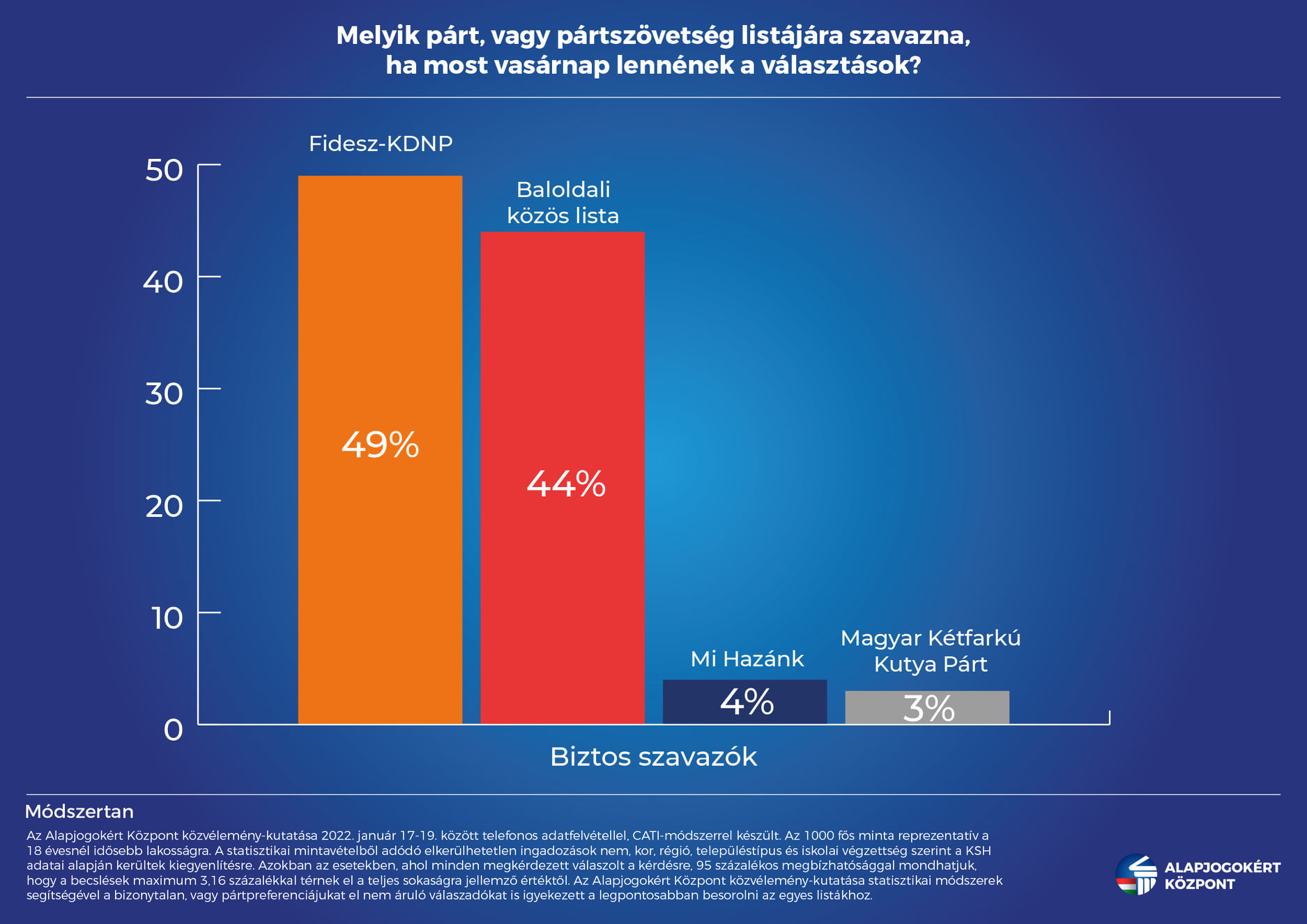 Mérsékelt, de stabil előnnyel bírnak a kormánypártok