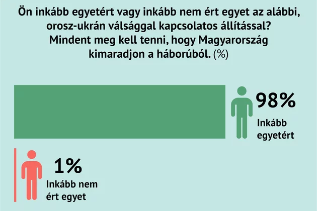 Tízből kilenc magyar szerint nem sodródhatunk bele fegyveres konfliktusba