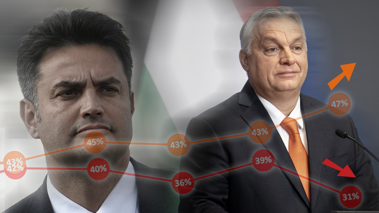 Felmérés: a Fidesz erősödött, a baloldal és Márki-Zay csak lefelé megy